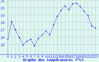 Courbe de tempratures pour Anglars St-Flix(12)