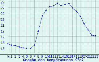 Courbe de tempratures pour Levie (2A)