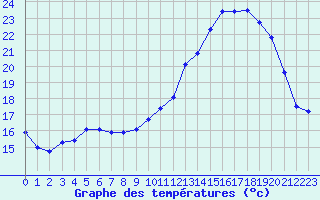 Courbe de tempratures pour Orlans (45)