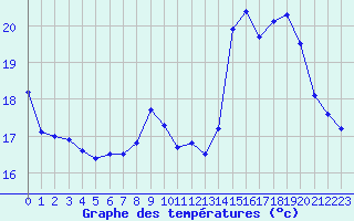 Courbe de tempratures pour Gruissan (11)