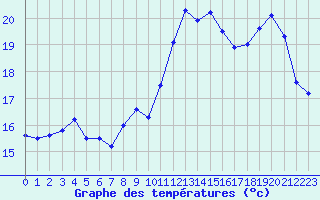 Courbe de tempratures pour Dieppe (76)