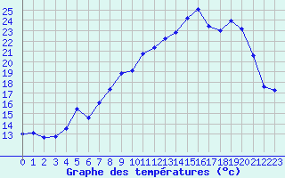 Courbe de tempratures pour Vauvenargues (13)