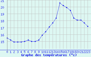 Courbe de tempratures pour Aubenas - Lanas (07)