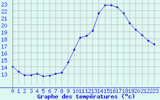 Courbe de tempratures pour Lhospitalet (46)
