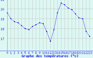 Courbe de tempratures pour Mont-de-Marsan (40)