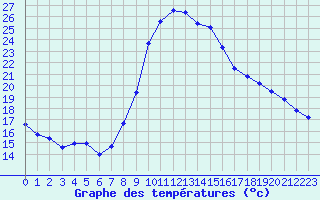 Courbe de tempratures pour Saint-Jean-de-Vedas (34)