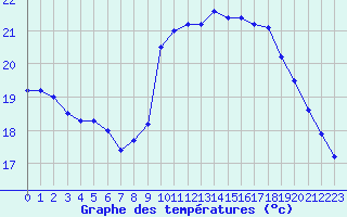 Courbe de tempratures pour Cap Ferret (33)