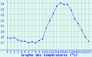 Courbe de tempratures pour Sgur-le-Chteau (19)