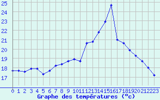 Courbe de tempratures pour Ble / Mulhouse (68)
