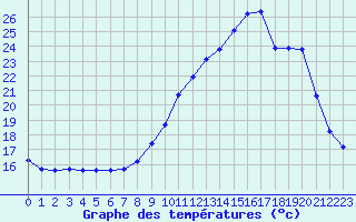 Courbe de tempratures pour Mions (69)