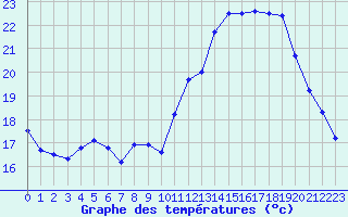 Courbe de tempratures pour Bourges (18)