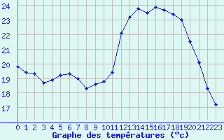 Courbe de tempratures pour Pointe de Socoa (64)