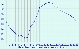 Courbe de tempratures pour Plussin (42)