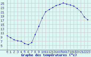 Courbe de tempratures pour Guret Saint-Laurent (23)