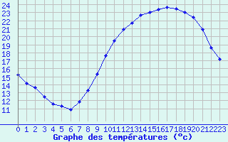 Courbe de tempratures pour Vliermaal-Kortessem (Be)