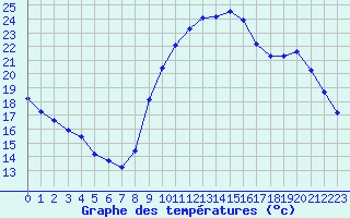 Courbe de tempratures pour Sgur-le-Chteau (19)