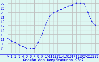 Courbe de tempratures pour Almenches (61)