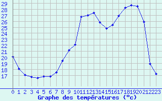 Courbe de tempratures pour Variscourt (02)
