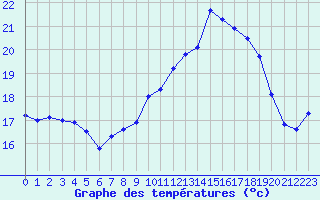 Courbe de tempratures pour Dinard (35)