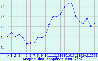 Courbe de tempratures pour Le Touquet (62)