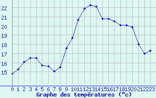 Courbe de tempratures pour Montpellier (34)