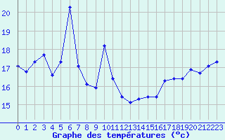 Courbe de tempratures pour Agde (34)