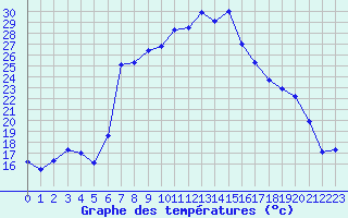 Courbe de tempratures pour Sigmaringen-Laiz