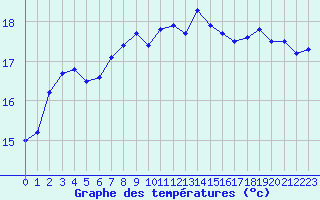 Courbe de tempratures pour Saint-Georges-d