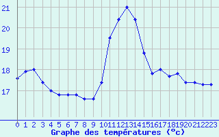Courbe de tempratures pour Perpignan (66)