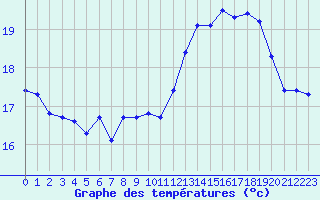 Courbe de tempratures pour Als (30)