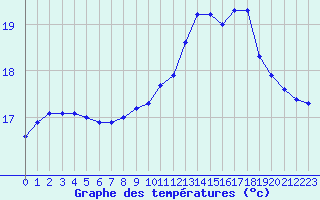 Courbe de tempratures pour Brest (29)