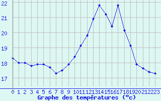 Courbe de tempratures pour Brest (29)