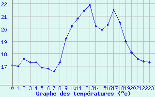 Courbe de tempratures pour Ste (34)