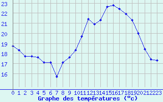 Courbe de tempratures pour Dinard (35)