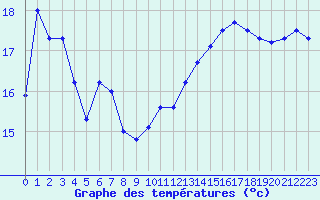 Courbe de tempratures pour Lans-en-Vercors - Les Allires (38)