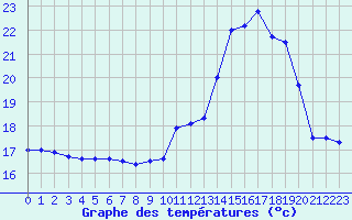 Courbe de tempratures pour Saint-Germain-sur-Sarthe (72)