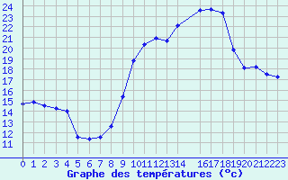 Courbe de tempratures pour San Chierlo (It)