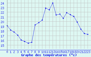 Courbe de tempratures pour Saint-Georges-d