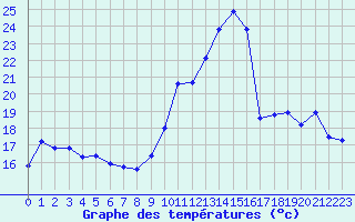 Courbe de tempratures pour Sauteyrargues (34)