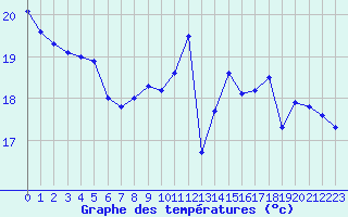 Courbe de tempratures pour Saint-Girons (09)