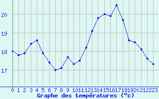Courbe de tempratures pour Anvers (Be)
