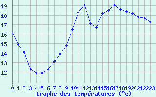 Courbe de tempratures pour Saint-Philbert-de-Grand-Lieu (44)