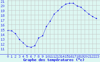 Courbe de tempratures pour Mcon (71)