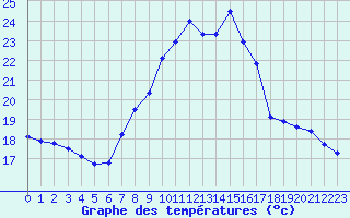 Courbe de tempratures pour Strasbourg (67)