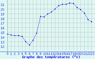 Courbe de tempratures pour Estoher (66)