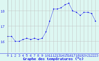 Courbe de tempratures pour Ile Rousse (2B)