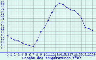 Courbe de tempratures pour Istres (13)