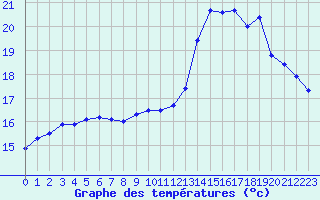 Courbe de tempratures pour Ouessant (29)