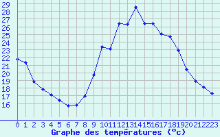 Courbe de tempratures pour Sisteron (04)