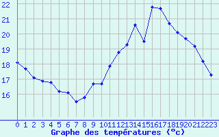 Courbe de tempratures pour Avord (18)